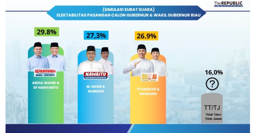 Nasir dan Wardan Menggebrak! Survey Elektabilitas melejit di Pilgub Riau