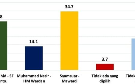 Hasil Survei StarPoll: Paslon Syamsuar-Mawardi Unggul di Pekanbaru