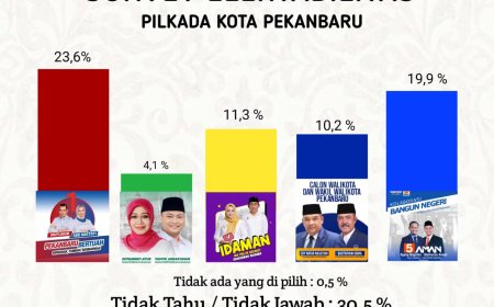 Pilwalkot Pekanbaru 2024: Survei Starpoll Ungkap Elektabilitas Pasangan Calon, muflihun - ade hartati teratas
