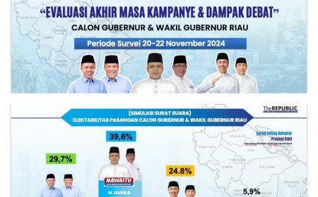 Calon Gubernur No 2 M Nasir - HM Wardan Kembali Menunjukkan Hasil Survey Tertinggi, Kini Capai 39,6 Persen Unggul Jauh Dari Paslon Lain