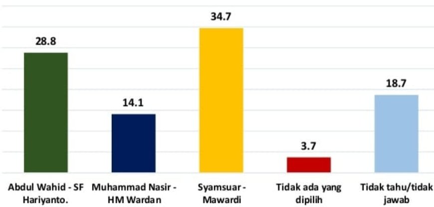 Hasil Survei StarPoll: Paslon Syamsuar-Mawardi Unggul di Pekanbaru