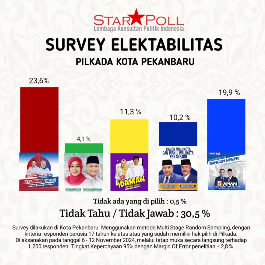 Pilwalkot Pekanbaru 2024: Survei Starpoll Ungkap Elektabilitas Pasangan Calon, muflihun - ade hartati teratas
