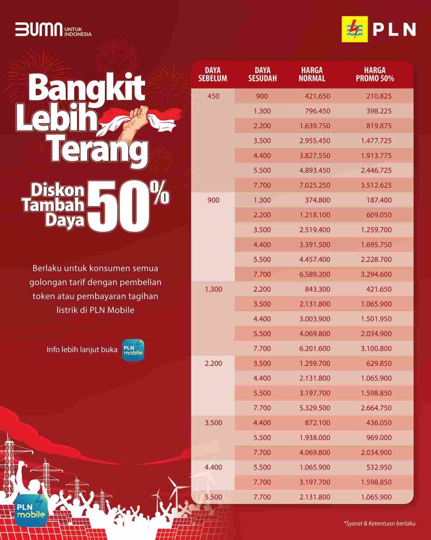 PLN Hadirkan Promo Tambah Daya “Bangkit Lebih Terang” dengan Diskon 50% Sambut Hari Kebangkitan Nasional