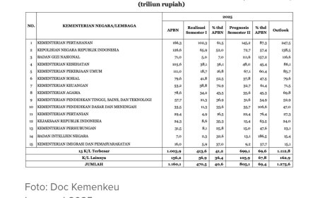 Ini 15 Kementerian Lembaga dengan Anggaran Terbesar di 2025