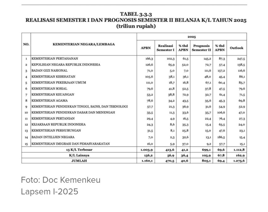 Ini 15 Kementerian Lembaga dengan Anggaran Terbesar di 2025
